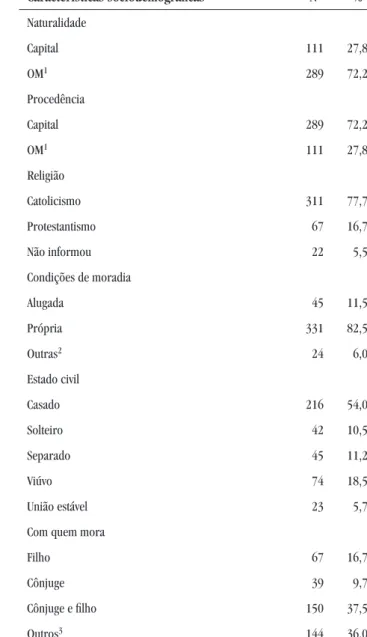 Tabela 2 — Distribuição dos usuários segundo a  naturalidade, procedência, religião, condição 