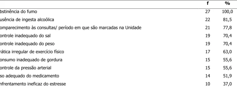 Tabela 1 -  Fatores intervenientes no grau de adesão do grupo em estudo. Centro de Assistência Social – CRAS