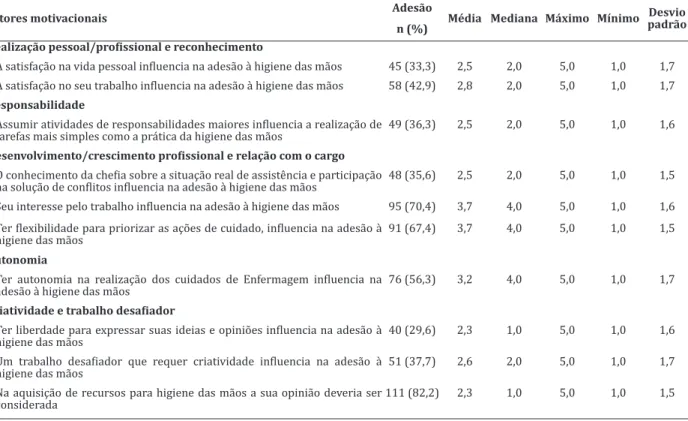 Tabela 1 -  Distribuição  dos  fatores  motivacionais  dos  profissionais  de  Enfermagem  em  relação  à  adesão  à  higiene das mãos