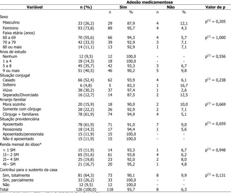 Tabela 2  – Adesão medicamentosa em idosos diabéticos, segundo fatores socioeconômicos e demográficos