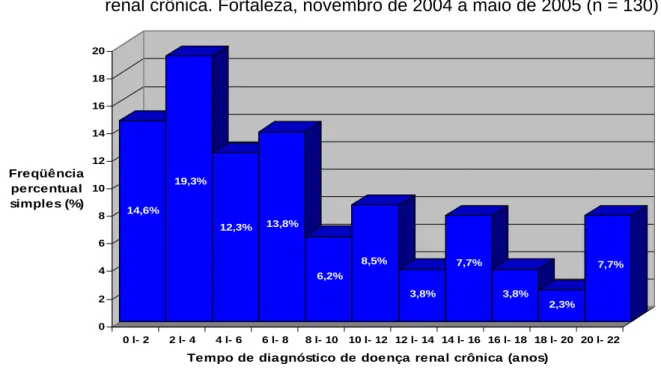 Gráfico 2 –   Distribuição dos pacientes, segundo o tempo de diagnóstico da doença  renal crônica
