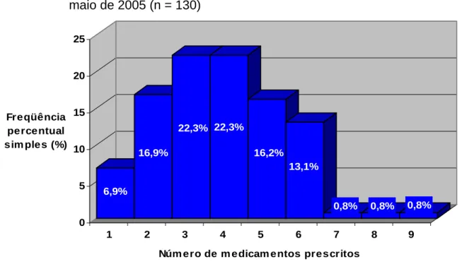 Gráfico 7 –   Distribuição  dos  pacientes, segundo o número de medicamentos  prescritos no mês anterior à entrevista