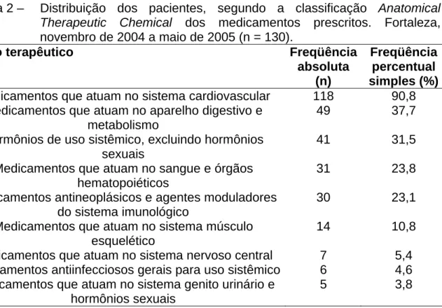 Tabela  2  –    Distribuição dos pacientes, segundo a classificação Anatomical  Therapeutic Chemical dos medicamentos prescritos