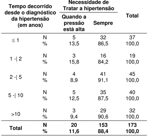 Tabela 5 - Distribuição dos pacientes, segundo o tempo decorrido  desde o diagnóstico da hipertensão e a opinião sobre  a necessidade de tratá-la