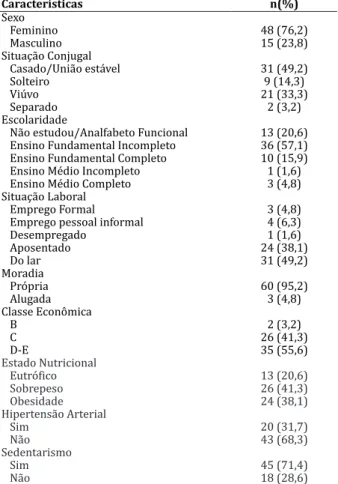 Tabela 1 -  Distribuição das características  sociodemográficas e clínicas dos pacientes com DM2  em uso de antidiabéticos orais