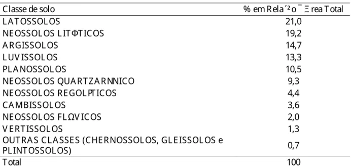 Tabela 1 – C lasses de solos identificadas no semiá rido brasileiro. 