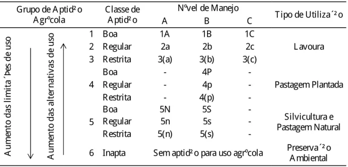 Tabela 3 – G rupos, classes de aptidã o e alternativas de uso. 