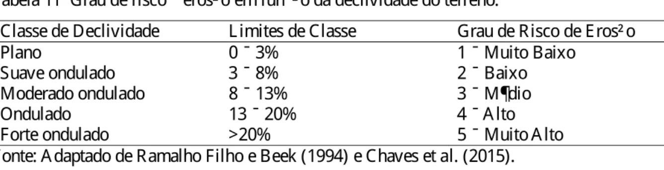 Tabela 12 – G rau de risco de erosã o em funçã o do uso e cobertura do solo. 