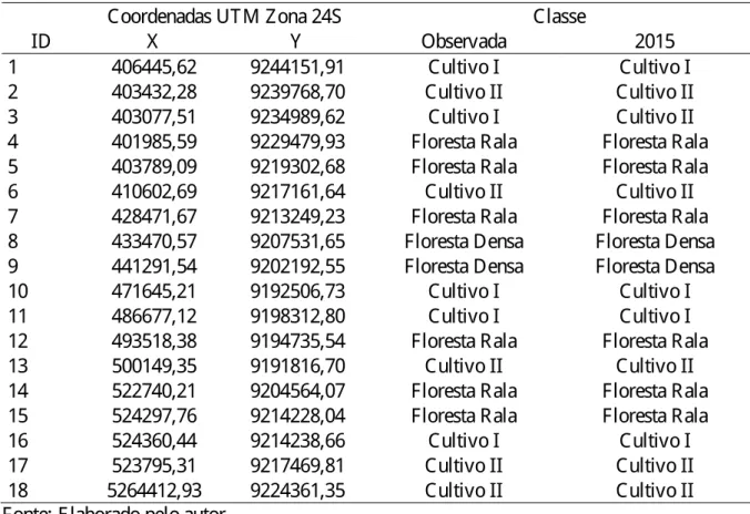 Tabela  16  –  Posicionamento  e  conferê ncia  das  á reas  observadas  a  campo  e  classificadas  pela  imagem no mapeamento de uso e cobertura do solo para o ano de 2015