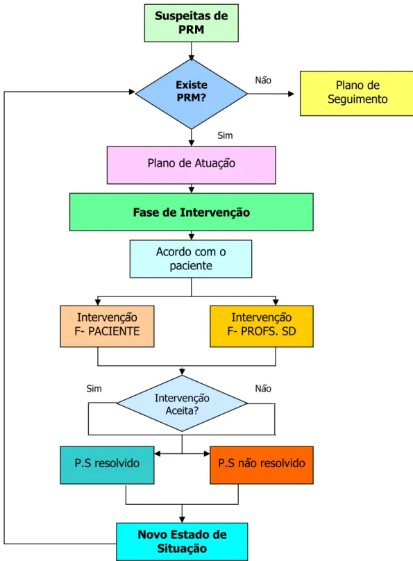 FIGURA 7 - Diagrama do fluxo da fase de intervenção                                    Fonte: Ceará, 2003  00# , 1, % .00(..#