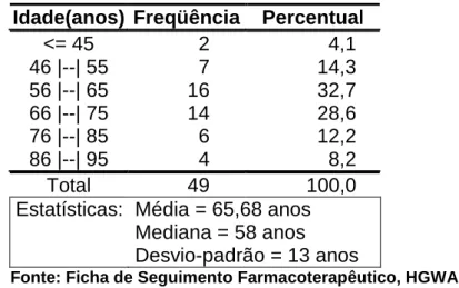 TABELA 1. Distribuição de freqüência dos pacientes com pé diabético  internados no HGWA segundo a idade – nov/03-mar/04 