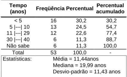 TABELA 3. Distribuição de freqüência dos pacientes com pé diabético  internados no HGWA segundo o tempo de diagnóstico de Diabetes mellitus.– 