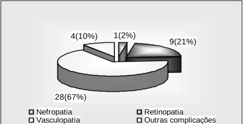 Gráfico 3. Distribuição percentual dos pacientes com pé diabético internados  no HGWA segundo a variável Complicações já diagnosticadas – nov/03-mar/04  