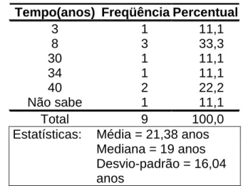 TABELA 10. Distribuição de freqüência dos pacientes com pé diabético  internados no HGWA segundo o Tempo Diagnóstico versus Retinopatia – 