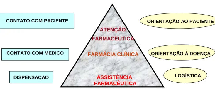 FIGURA 1 - Pirâmide demonstrativa das principais diferenças entre assistência  farmacêutica, farmácia clínica e atenção farmacêutica 