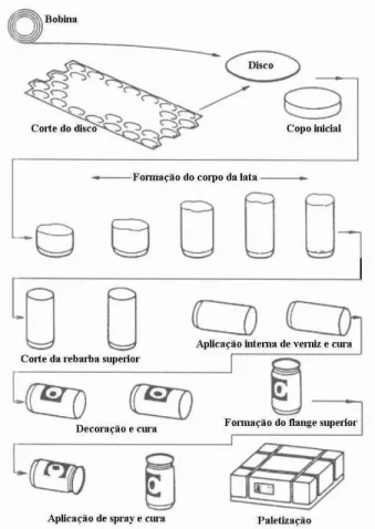 Figura 1.3. Processo de estampagem profunda na fabricação de latas para armazenagem  de refrigerante [5] 