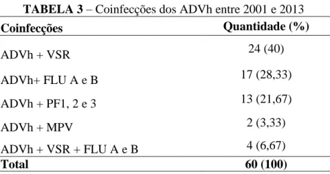 TABELA 3 – Coinfecções dos ADVh entre 2001 e 2013 