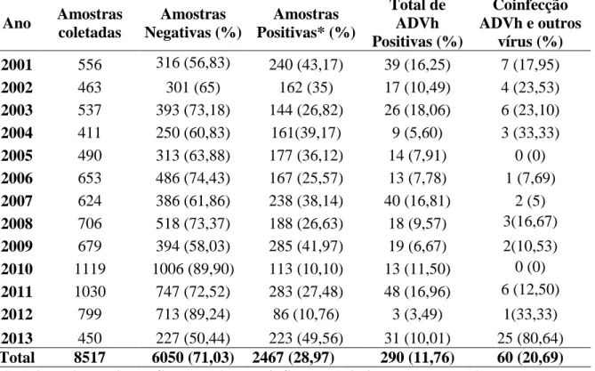 TABELA 4 - Caracterização e distribuição das amostras analisadas por ano de estudo  (2001-2013)  Ano  Amostras  coletadas   Amostras  Negativas (%)  Amostras  Positivas* (%)  Total de ADVh  Positivas (%)  Coinfecção  ADVh e outros vírus (%)  2001  556  316