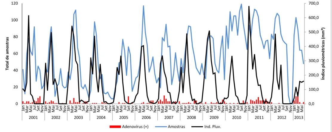 Figura 5 - Distribuição mensal das infecções respiratórias agudas, detecção de ADVh e índices pluviométricos na cidade de Fortaleza (2001-  2013)   0,0  100,0 200,0 300,0 400,0 500,0 600,0 700,0 0 20 40 60 80 100 120 