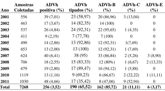 TABELA 5 - Distribuição em espécies dos ADVh detectados entre 2001 a 2011 e  analisados por sequenciamento do gene hexon 