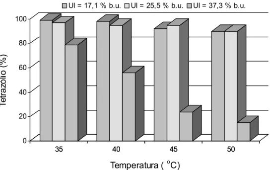 Figura 10. Resultados médios do teste de tetrazólio de sementes de feijão logo depois da secagem em diferentes temperaturas, para os diferentes níveis de umidade inicial (UI) e teor de umidade final de secagem de 13% b.u.