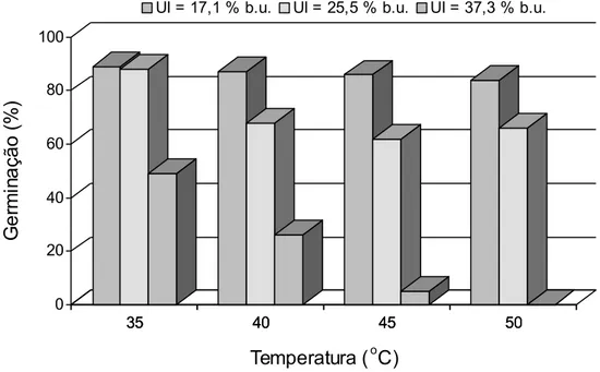 Figura 14. Resultados de germinação de sementes de feijão 180 dias depois da secagem em diferentes temperaturas, para os diferentes níveis de umidade inicial (UI) e teor de umidade final de secagem de 13% b.u.