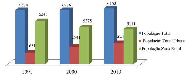 Gráfico 2. População total e população no perímetro urbano e rural, de acordo com os  censos demográficos de 1991, 2000 e 2010, município de Araponga, Minas Gerais