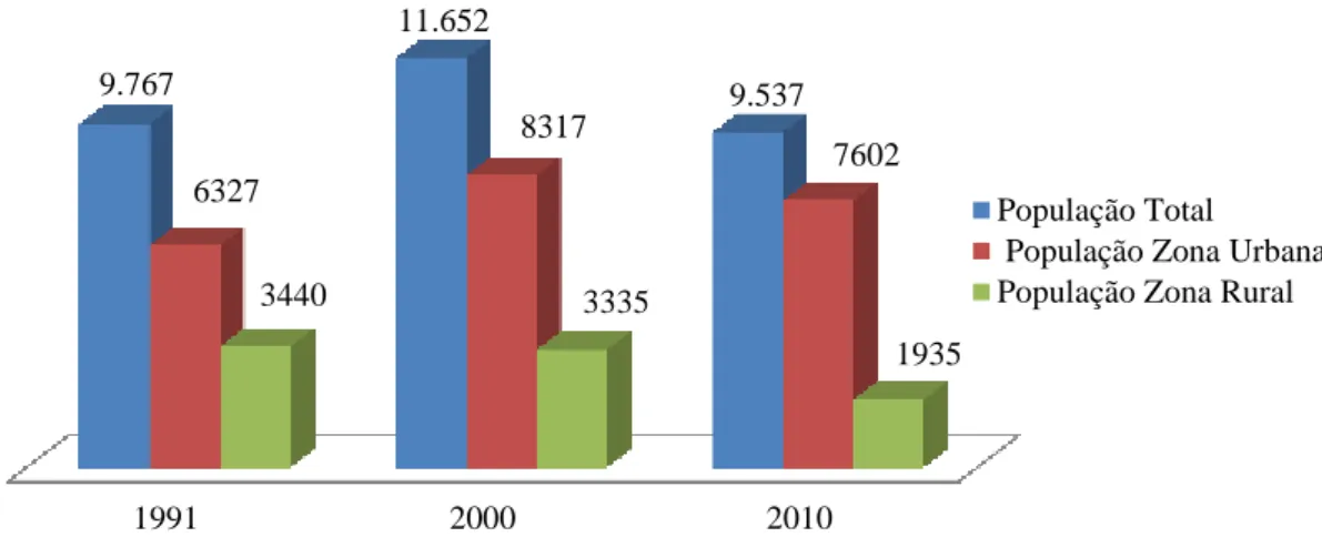 Gráfico 3. População total e população no perímetro urbano e rural, de acordo com os  censos demográficos de 1991, 2000 e 2010, município de Tombos, Minas Gerais