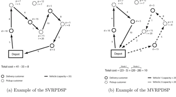 Figure 1.1: Examples for the SVRPDSP and the MVRPDSP