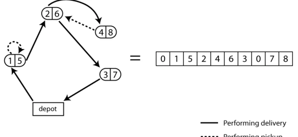 Figure 3.1: Example of solution for the SVRPDSP and its representation.