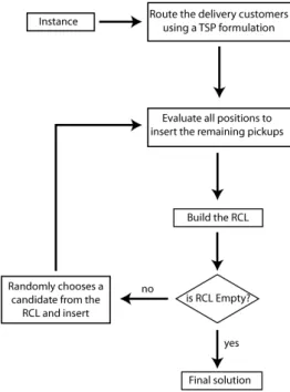 Figure 3.2: Flowchart of the constructive heuristic tspBased