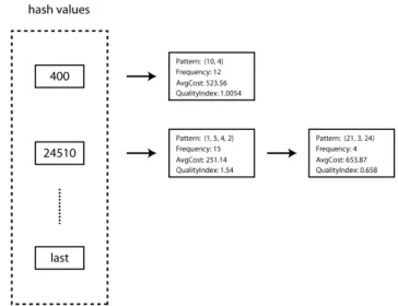 Figure 3.6: Example the structure of patternsList.