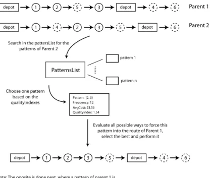 Figure 3.7: Example of a crossover iteration.
