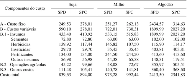 Tabela 5 - Custos fixo, variável e total das culturas de soja, milho e algodão nos  SPD e SPC, safra 2002/03 (em R$/ha) - Dourados, 2003 