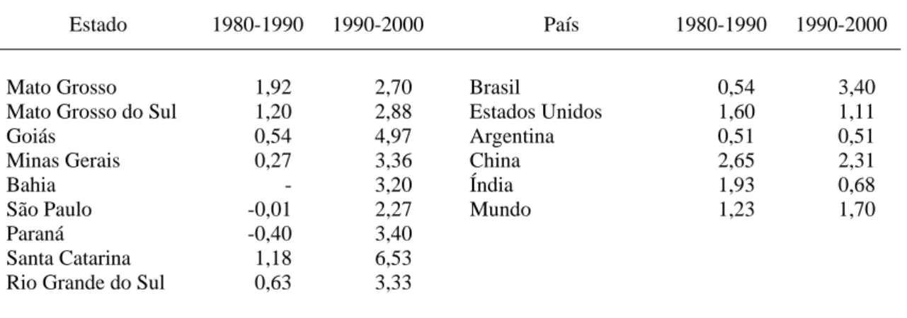 Tabela 6 - Taxa anual de crescimento da produtividade de soja nos principais es- es-tados produtores no Brasil, Eses-tados Unidos, Argentina, China, Índia  e Mundo (em %)  