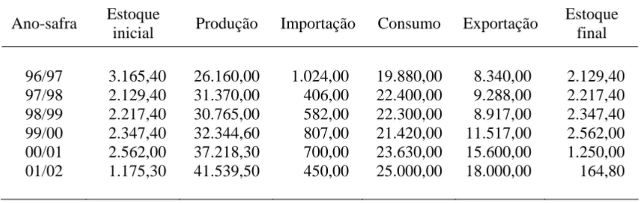 Tabela 7 - Produção de soja no Brasil, 1996/2002 (ton) 