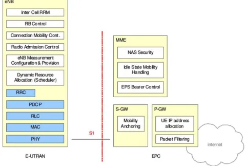 Figure 2.2 – System architecture showing the function split between EPC and E-UTRAN.