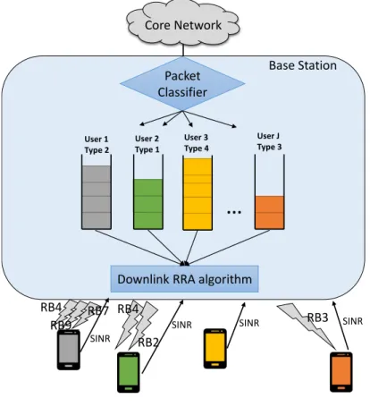 Figure 2.3 – Structure of radio resource allocation algorithm in the downlink of 3GPP LTE sys- sys-tems, which has been implemented in the simulation environment used in this  the-sis.