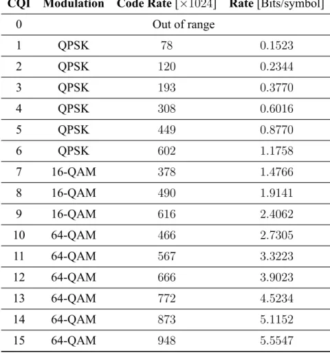Table 2.1 – Mapping between CQI and MCS in the LTE standard.