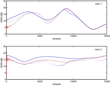 Fig. 2. Reception radiation pattern for LCMV CM method.