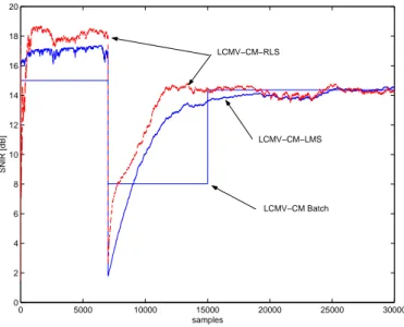 Fig. 5. Comparison between LCMV CM Batch Solution, LCMV CM -LMS and LMCV CM -RLS in a packet-like context.