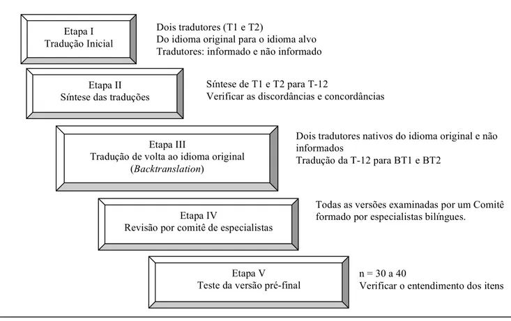 Figura  1.  Representação  gráfica  das  etapas  de  adaptação  cultural  recomendado  para  aprovação da versão de um instrumento traduzido 