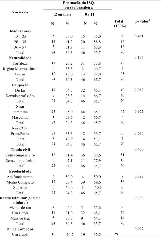 Tabela  4  –    Pontuação  total  do  ISQ-  versão  brasileira  entre  os  grupos  segundo  as  variáveis  sociodemográficas do cuidador