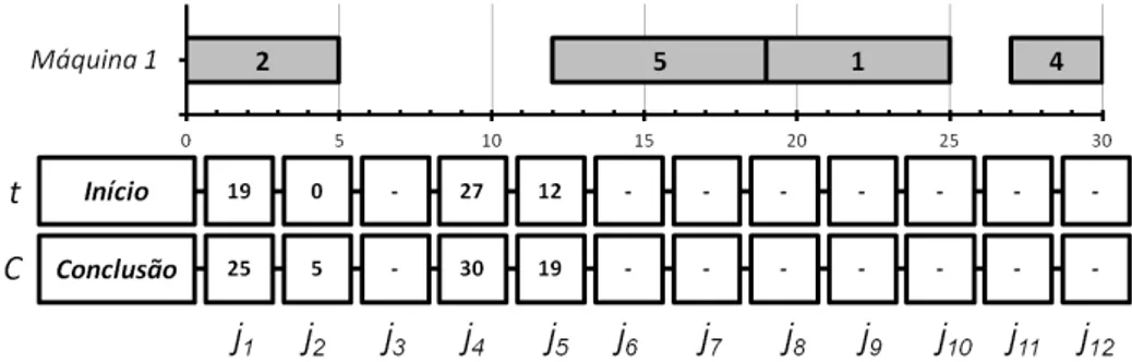 Figura 3.7: Sequˆencia s 1 ap´os da inser¸c˜ao de todas as tarefas.