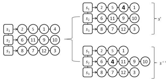 Figura 3.9: Exemplo da itera¸c˜ao de solu¸c˜oes utilizando movimentos de inser¸c˜ao