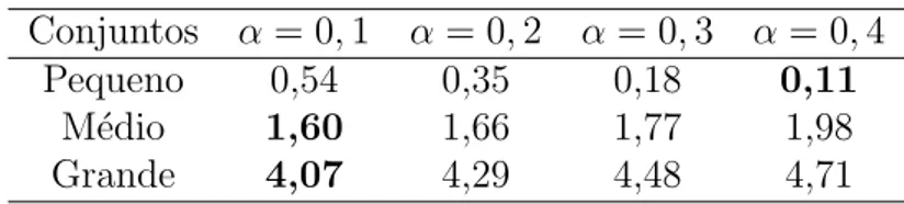 Tabela 4.2: M´edia do RPD aos valores de α para cada conjunto de instˆancias Conjuntos α = 0, 1 α = 0, 2 α = 0, 3 α = 0, 4