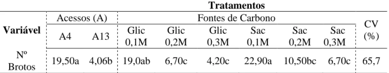 Tabela  3-  Valores  médios  para  número  de  brotos  de  Pfaffia  glomerata  em  função 