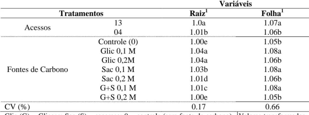 Tabela  1  -  Valores  médios  para  teores  de  20-hidroxiecdisona  (20-E)  em  folhas  e 