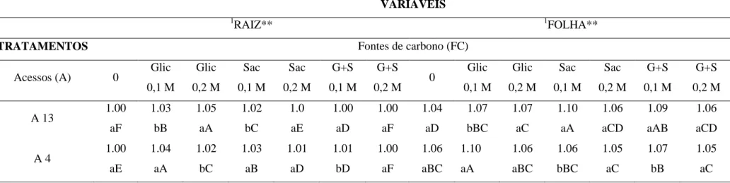Tabela  2  -  Valores  médios  para  teores  de  20-hidroxiecdisona  (20-E)  em  folhas  e  raízes  de  dois  acessos  de  Pfaffia  glomerata  em  função  dos 
