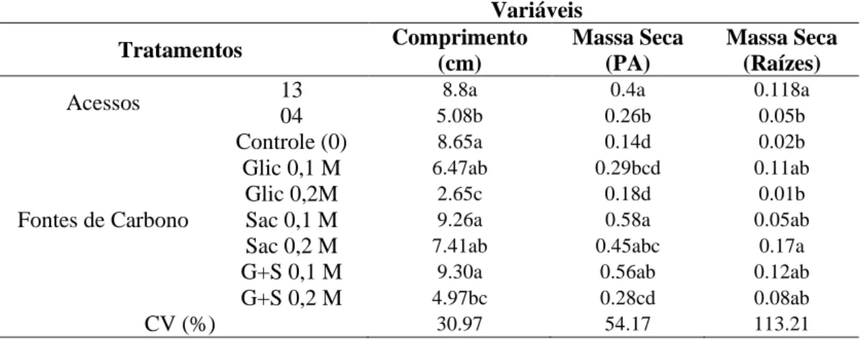 Tabela 3 - Valores médios para comprimento de planta, massa seca da parte aérea e 